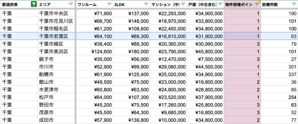 千葉市若葉区　物件相場