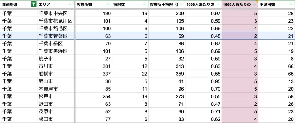 千葉市若葉区　病院数