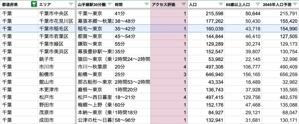 千葉市稲毛区　アクセス力