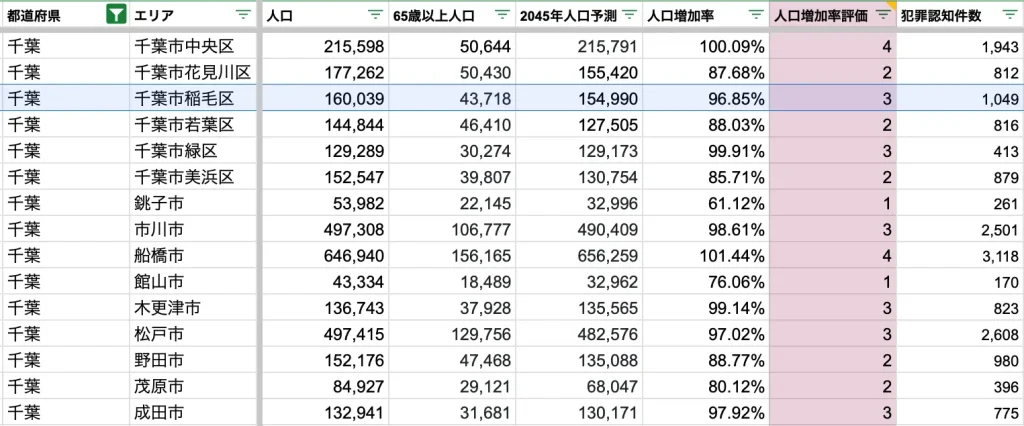 千葉市稲毛区　将来人口