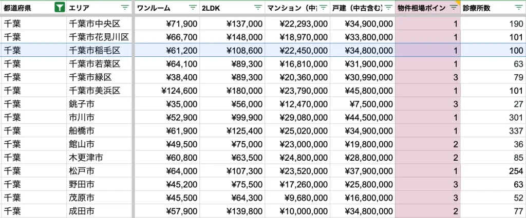 千葉市稲毛区　物件相場