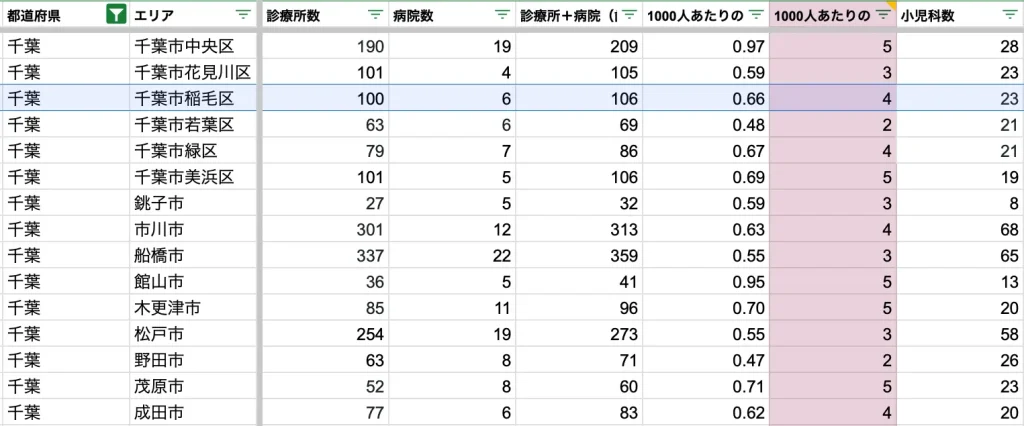 千葉市稲毛区　病院数