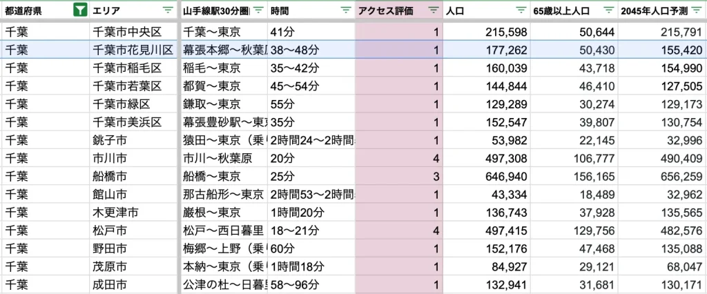 千葉市花見川区　アクセス力