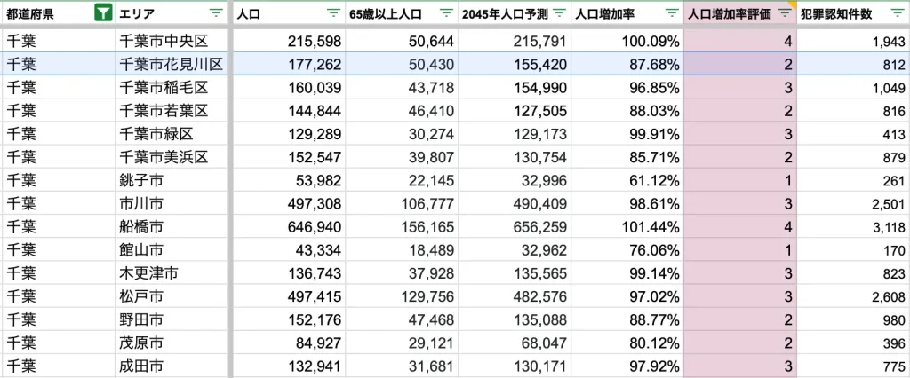 千葉市花見川区　将来人口