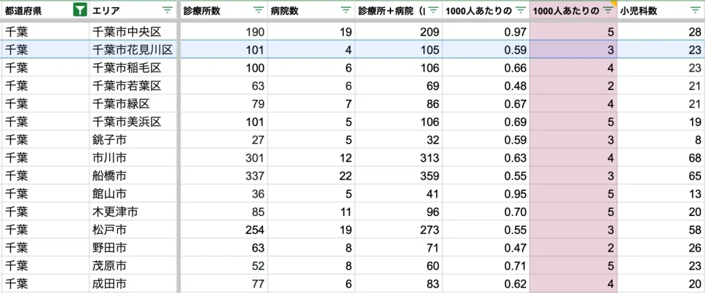 千葉市花見川区　病院数