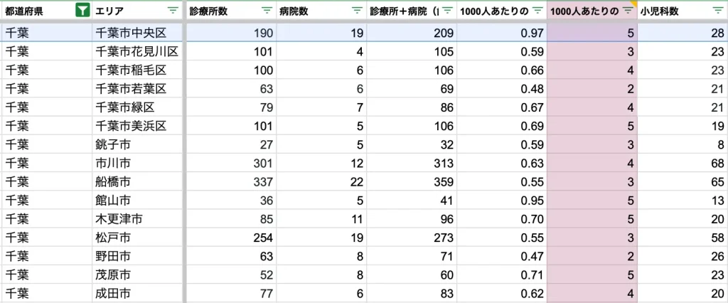 千葉市中央区　病院数