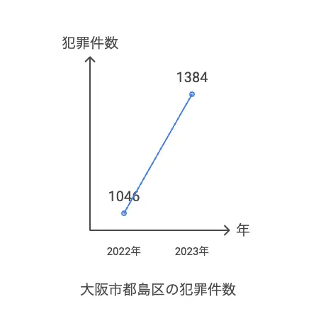 大阪市都島区の年間犯罪認知件数比較