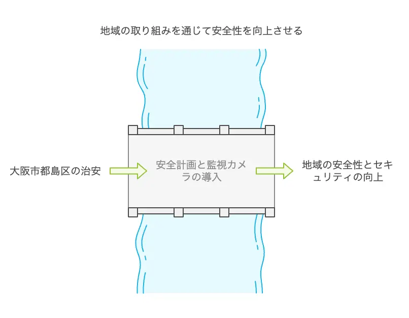 大阪市都島区の治安を総括