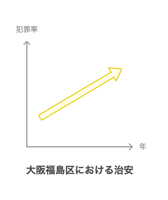 大阪市福島区の治安を総括